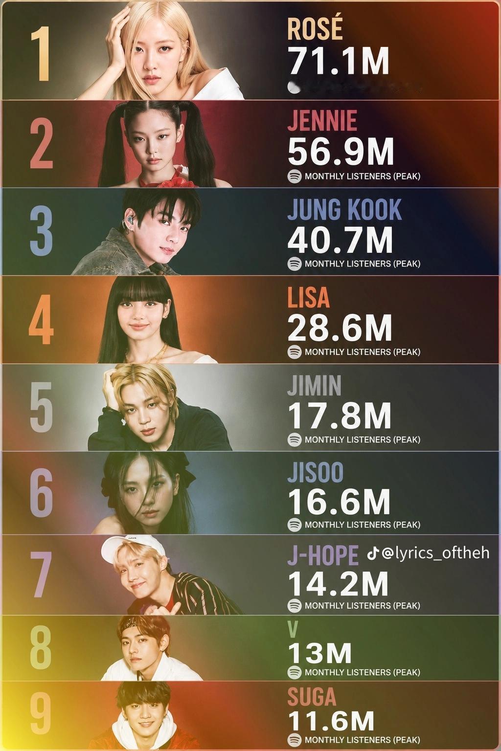 KPOP SOLO歌手声破天月听众peak🥇- 朴彩英 71.1M断层第一☝?