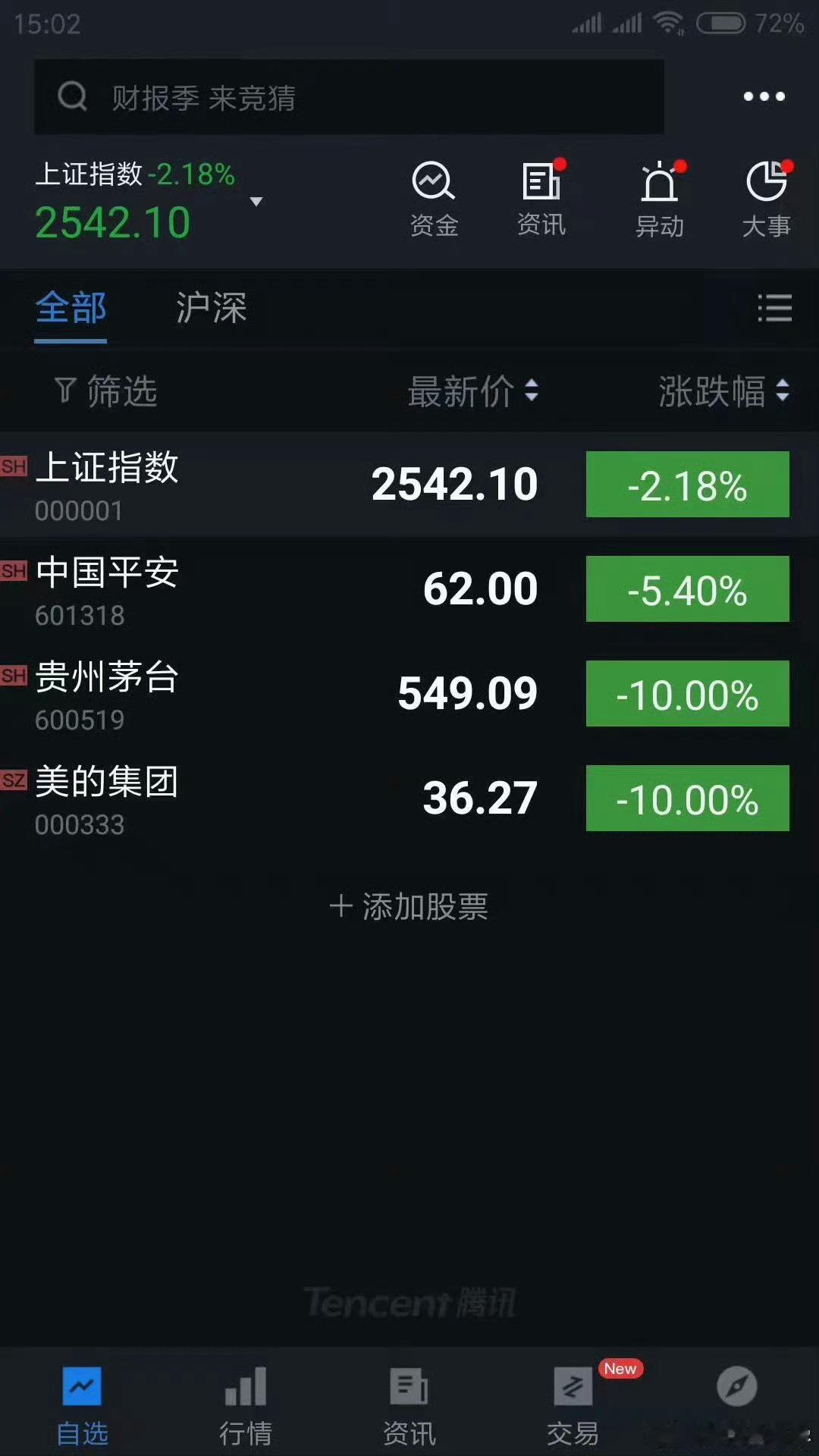 一天亏10%以上的，都亏过好多次，一周多亏10%不到算什么，请把格局放大我绝对没