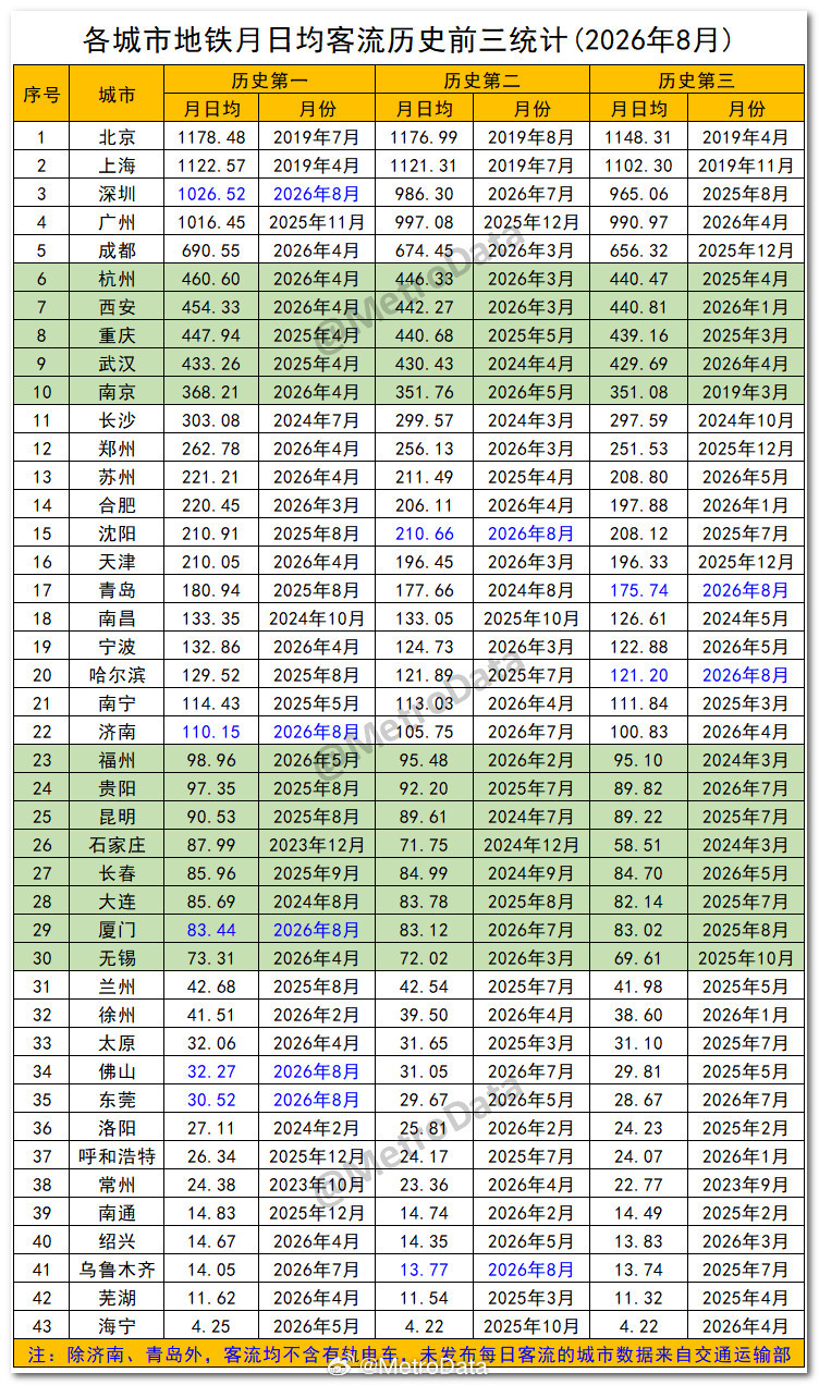 截至2026年8月，各城市地铁月日均客流历史前三统计。地铁客流排行榜      