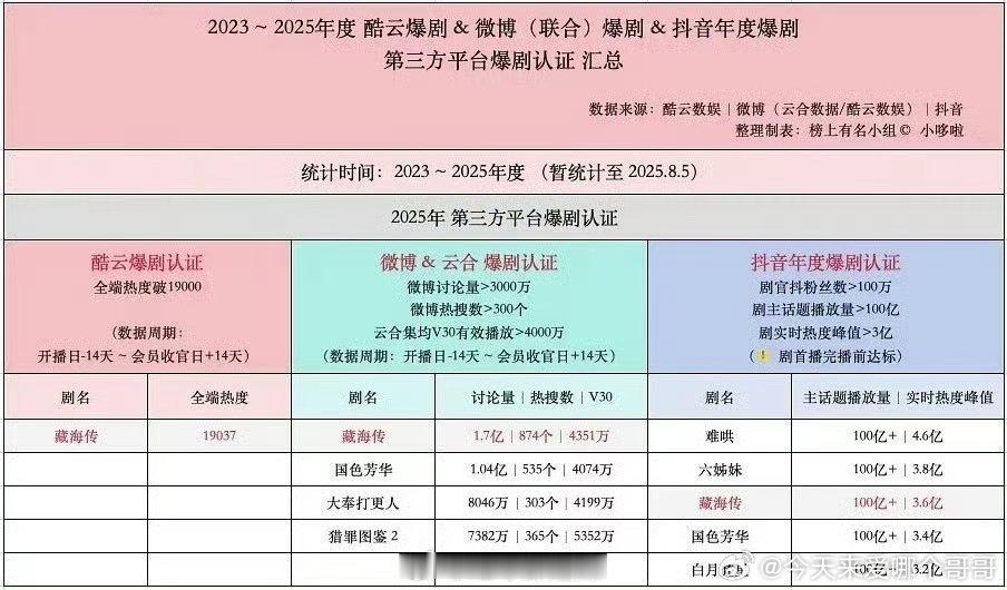 全平台爆剧认证，《藏海传》全方位大爆 ​​​