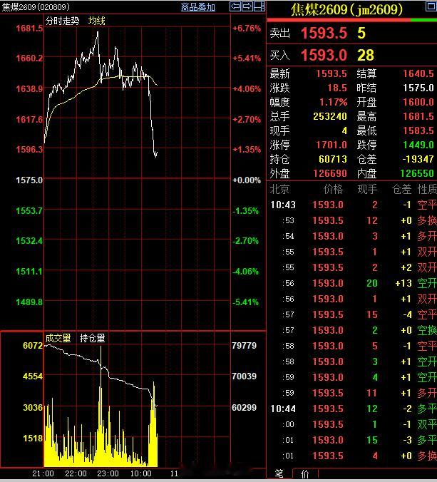 焦煤2609日内波动近100点，这几天波动是真大；利空传言冒出来，盘面瞬间跳水…