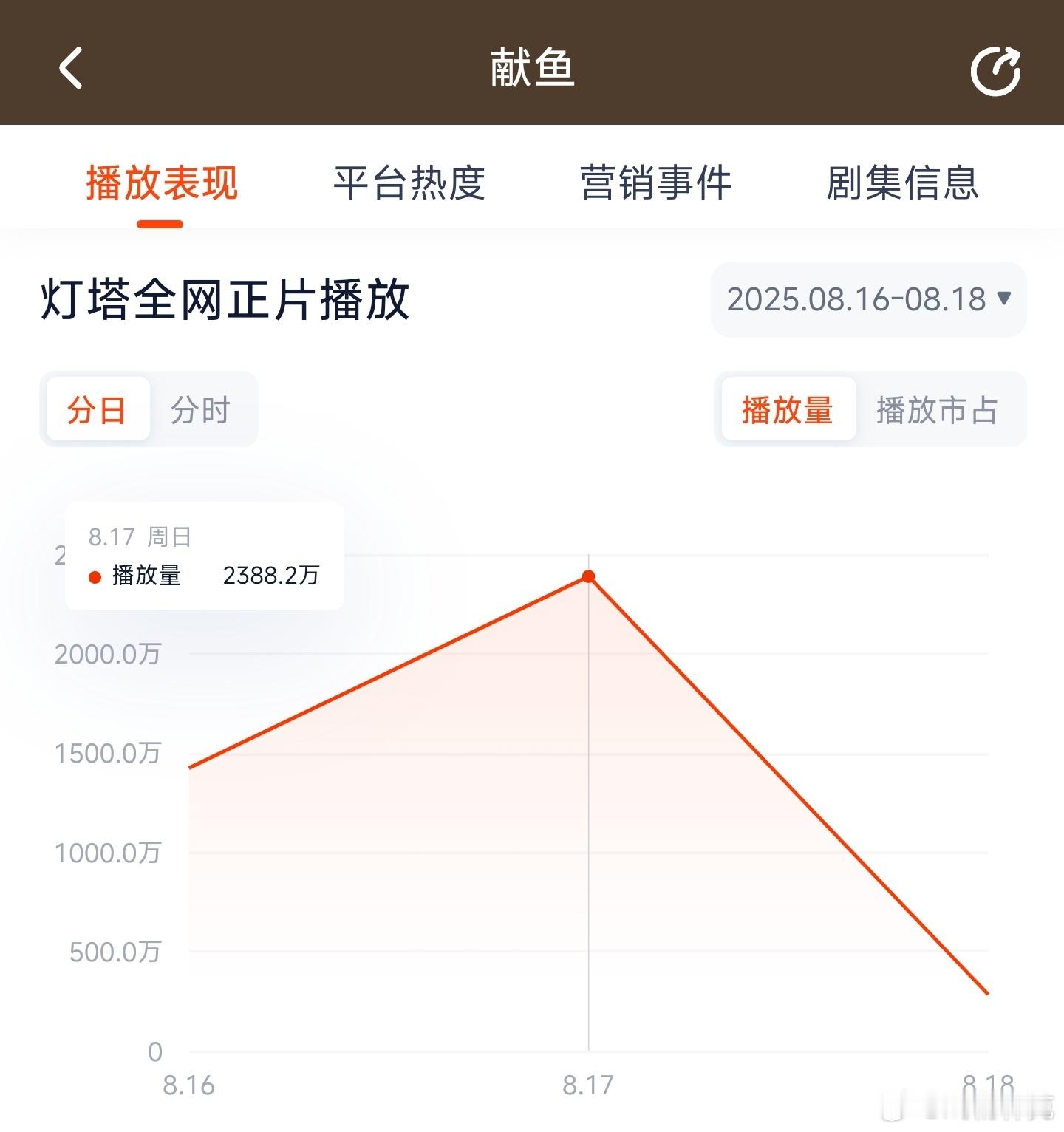 献鱼昨日云合推测1650万上下。 ​​​