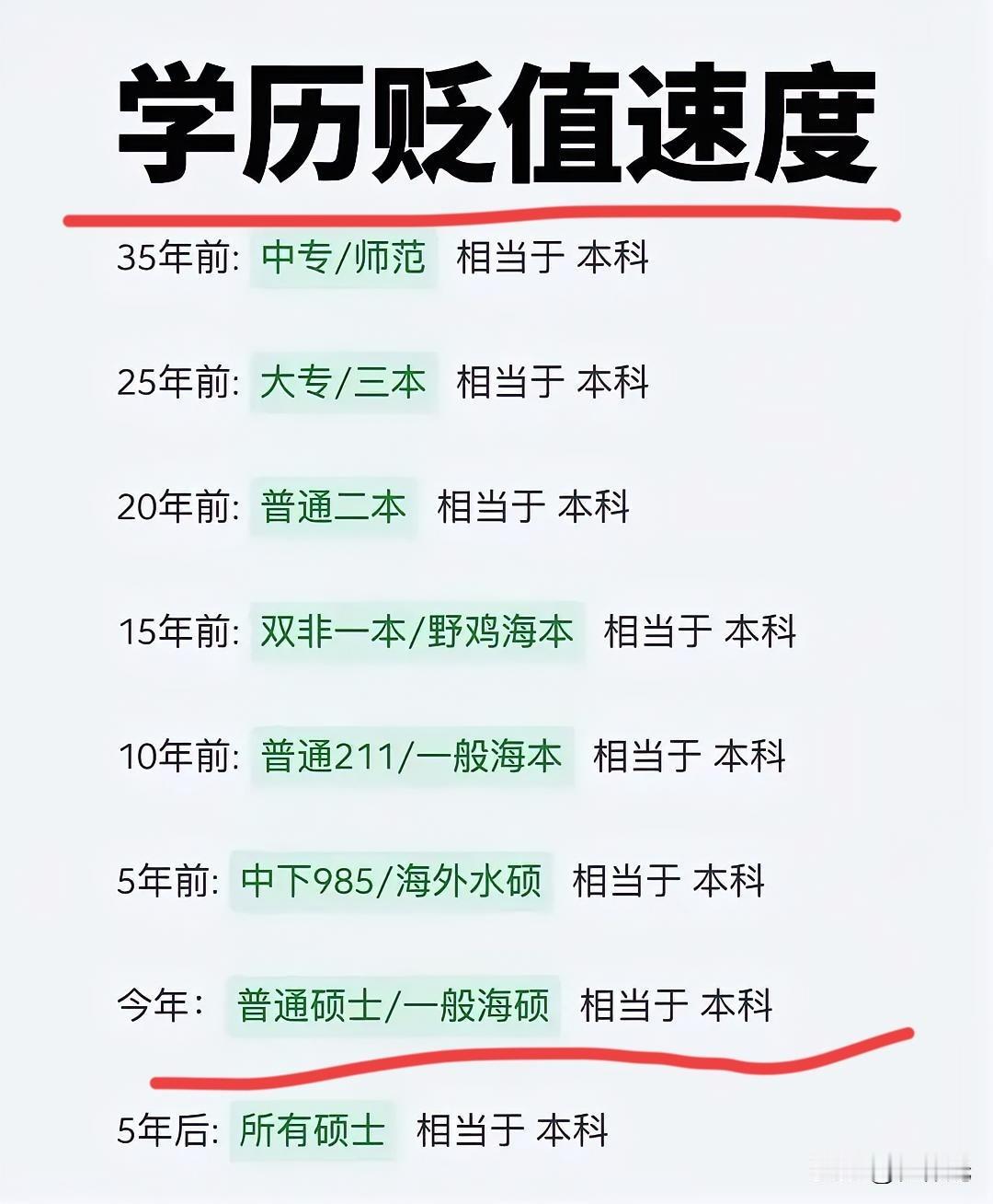学历确实是不断的在贬值，把时间调回到30年前，一个中专生都相当于如今的本科学历了