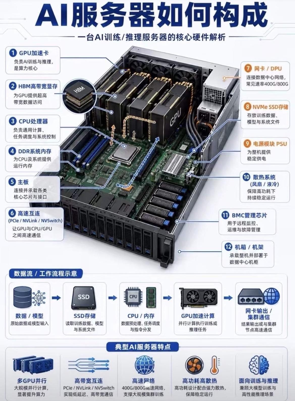 一张图看AI服务器