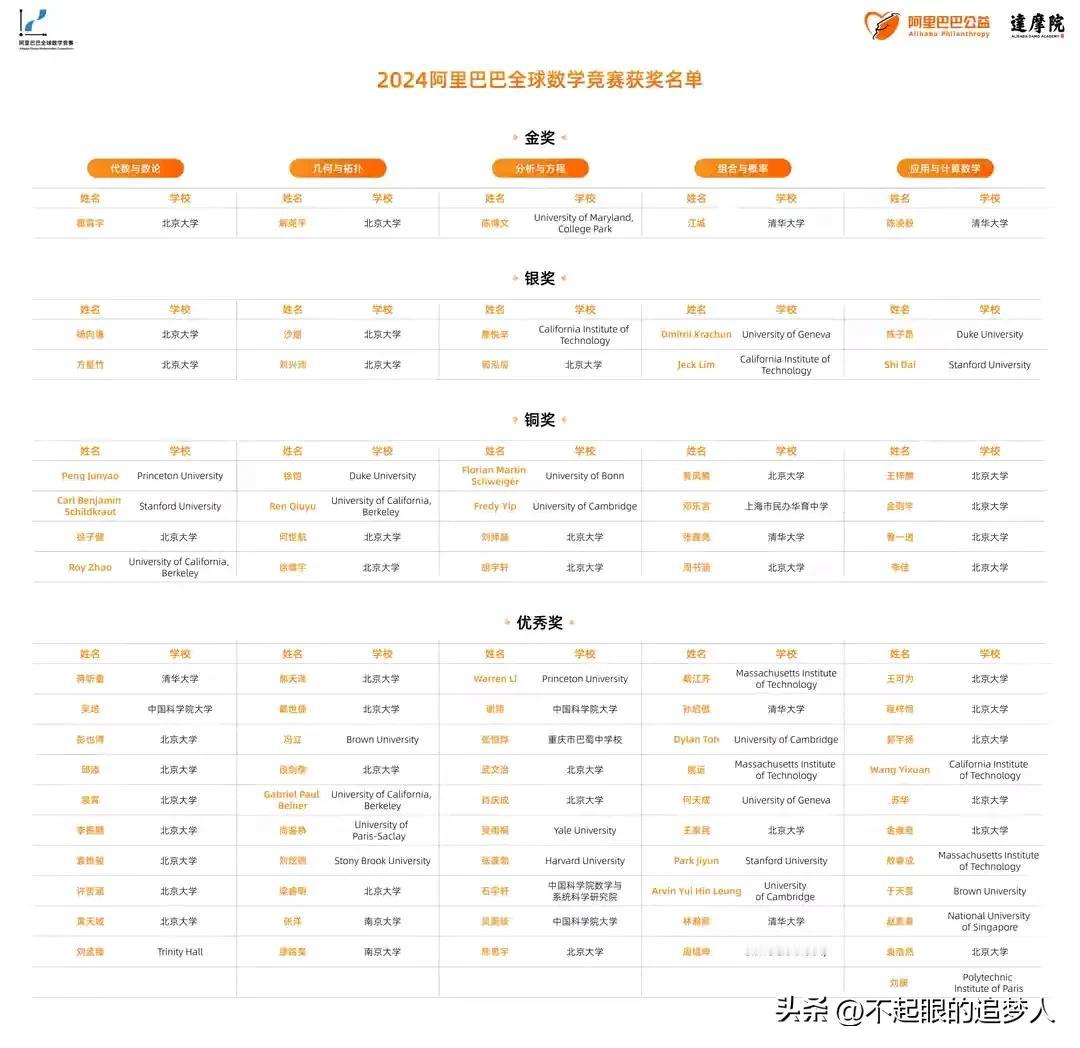 天哪，2024年阿里巴巴数学竞赛决赛成绩出炉，涟水中专学生姜萍未在列，真的让人出