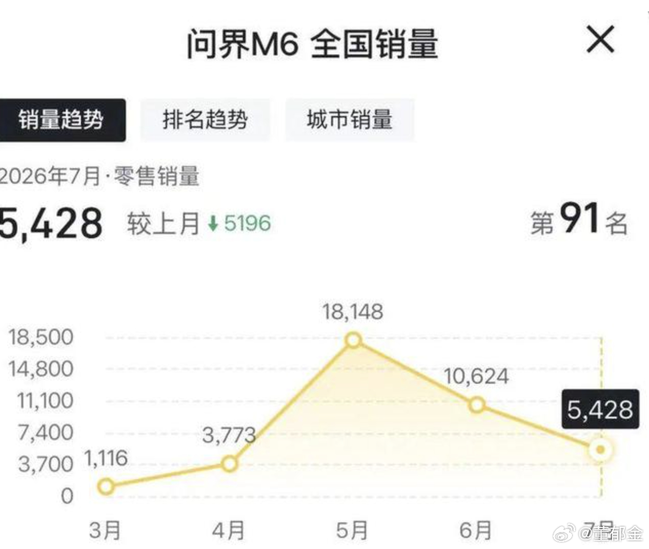 现在大部分新车都是一波流：上市三个月是巅峰，之后开始歇菜。问界M6，5月卖181