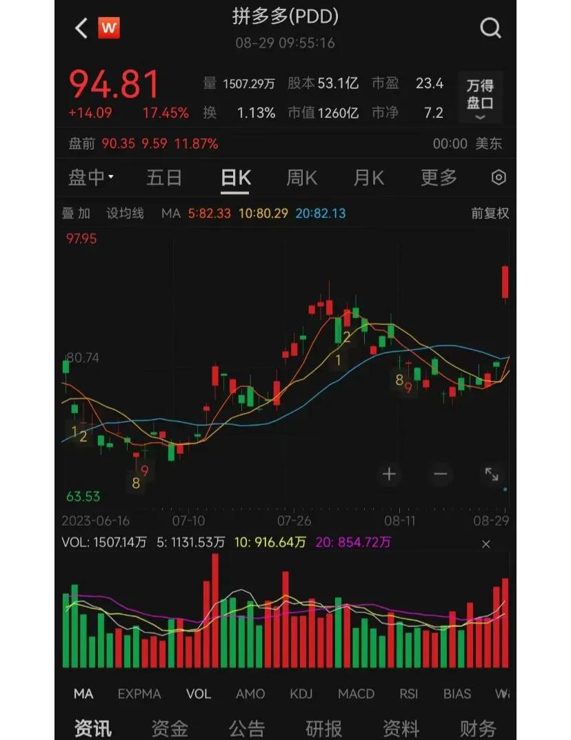 拼多多太炸裂了
拼多多太炸裂了，营收522亿增长66%，利润131亿增长47%，