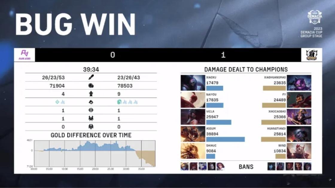 Ra目前是唯一一支输给主播队的LPL战队！在刚刚结束的2023德玛西亚杯C组小组