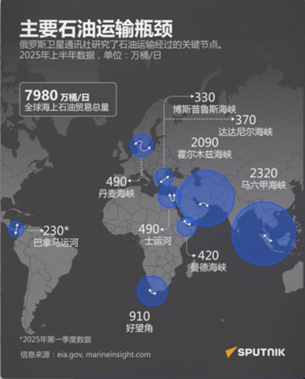 全球石油生命线地图

俄罗斯卫星通讯社 2026年3月16日, 22:48

请