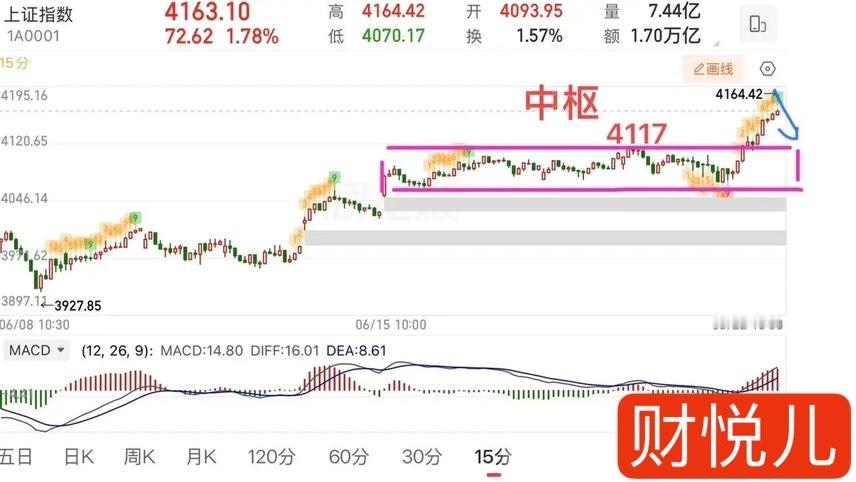 2026.6.22周一收评： 向上变盘，但分化格局不变。 周一大盘探底回升后，在
