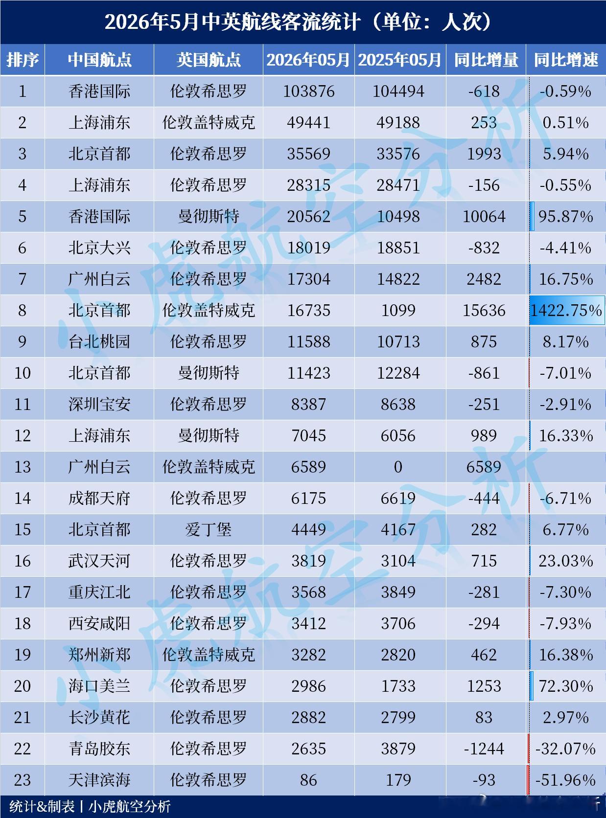 2026年5月英国航线客流出炉！京沪携手突破8万人次5月整体的航线客流以头部增量