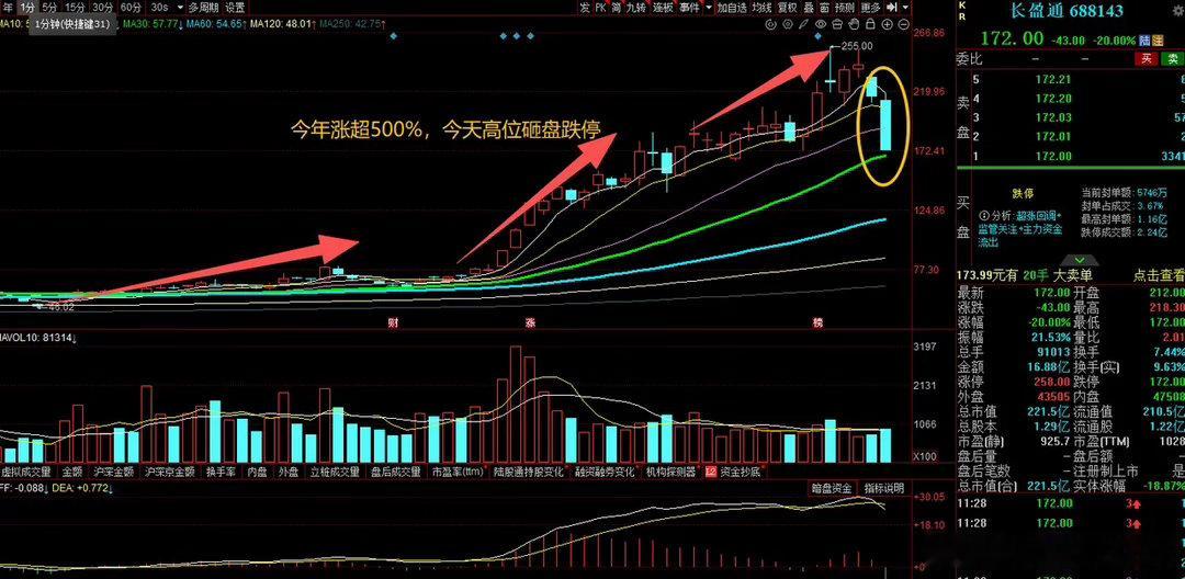 大A今天最惨的票已经诞生了！今年因为光纤概念涨超500%，今天直接高位砸盘，最大