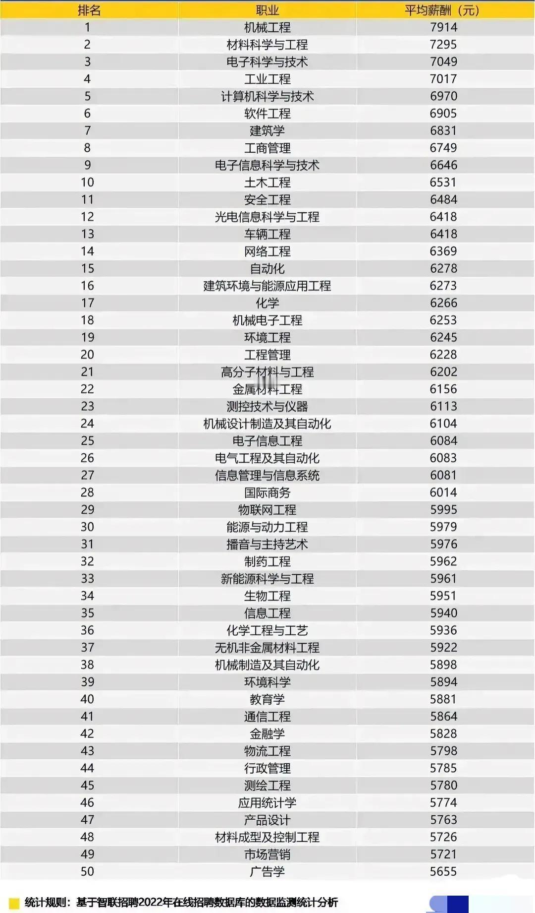 机械类专业不差于计算机类专业