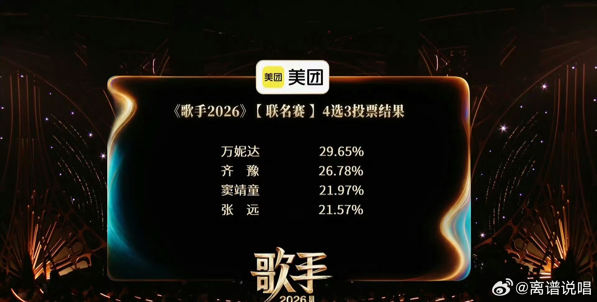 万妮达《歌手》舞台拿下第一！29.65%投票率！🔥歌手直播万妮达歌手排名