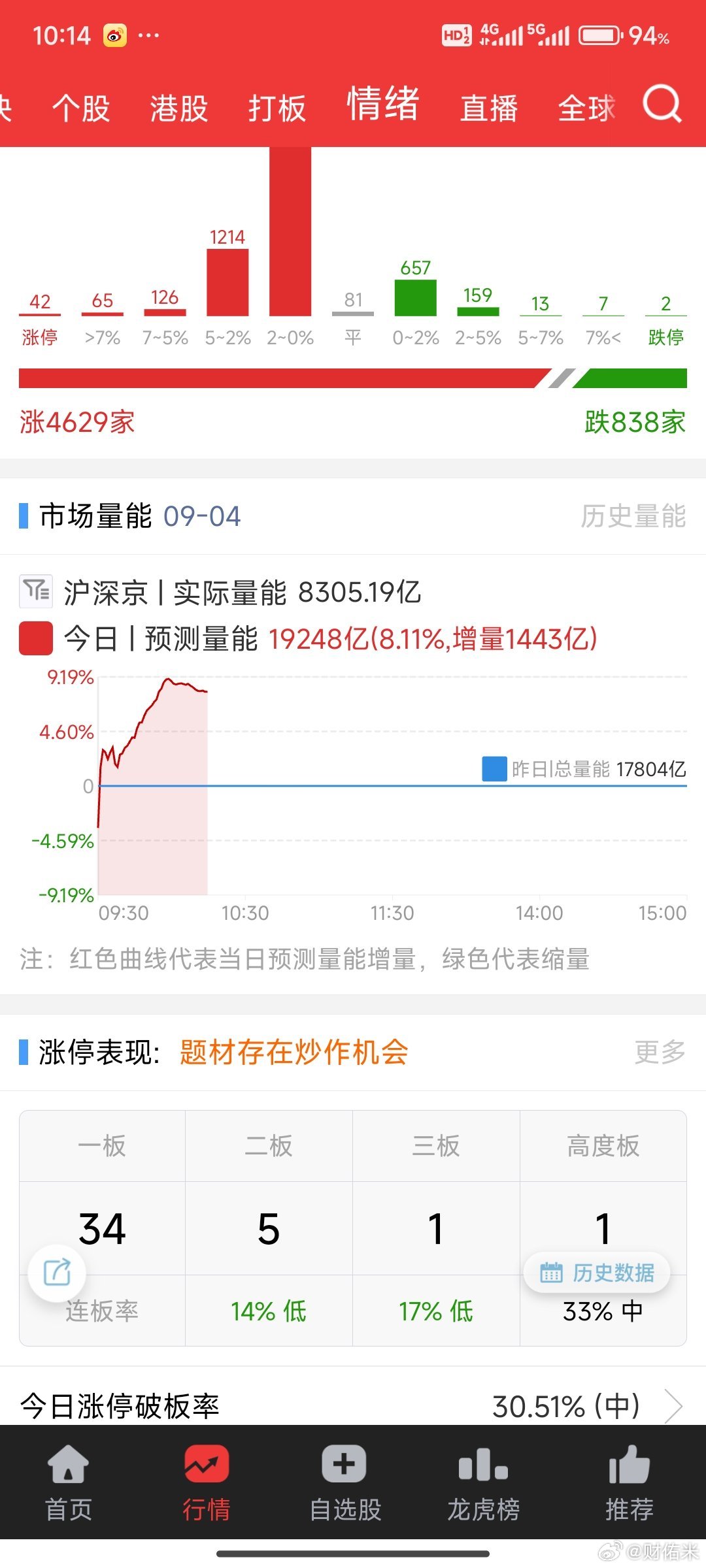今天市场放量了4000家红盘，指数共振的的是AI应用。应该还是美股的映射，这里追
