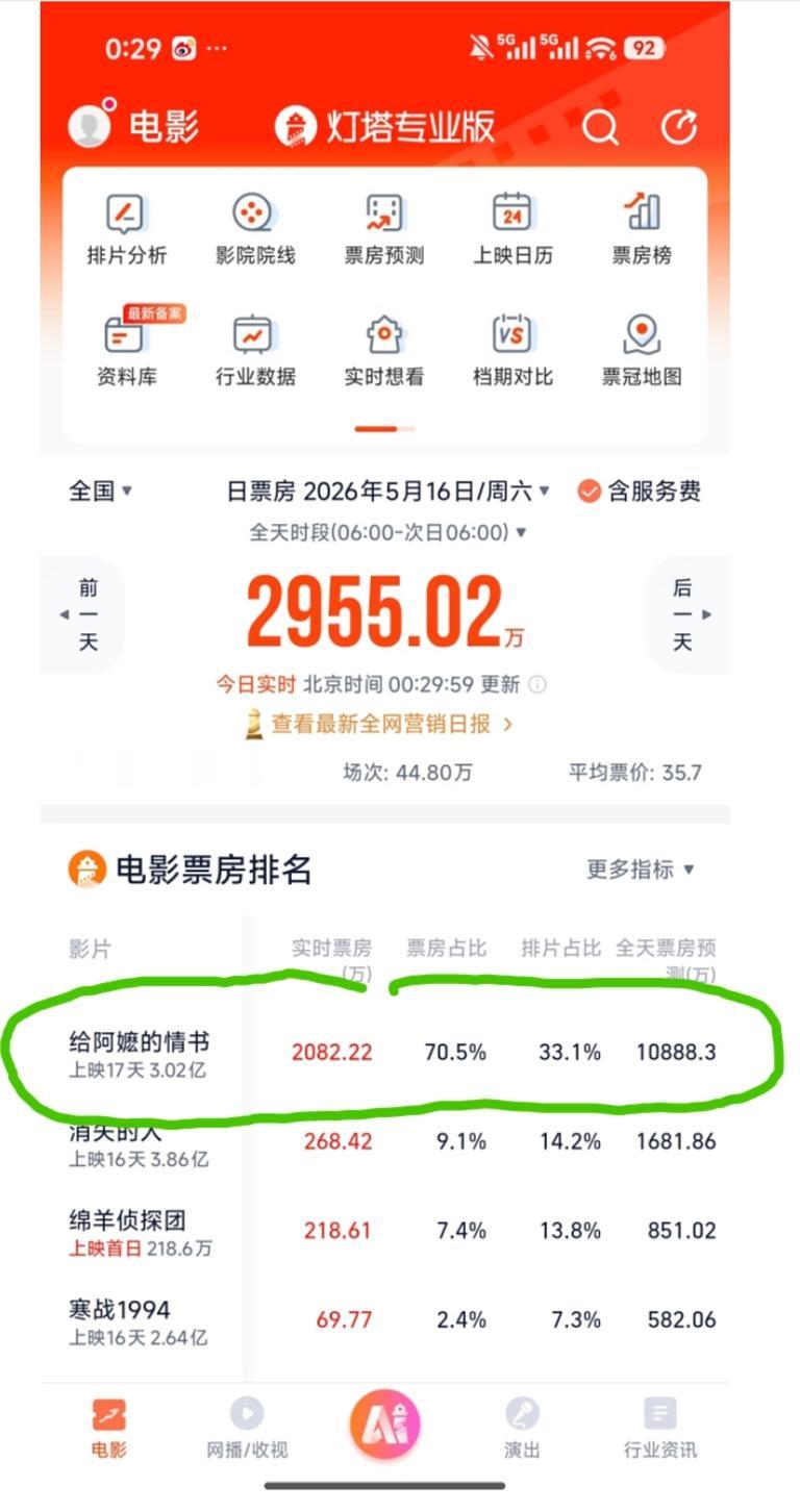 今天平台给《给阿奶的情书》预测的票房是一个多亿。有网友猜测:这部电影最后的总票房
