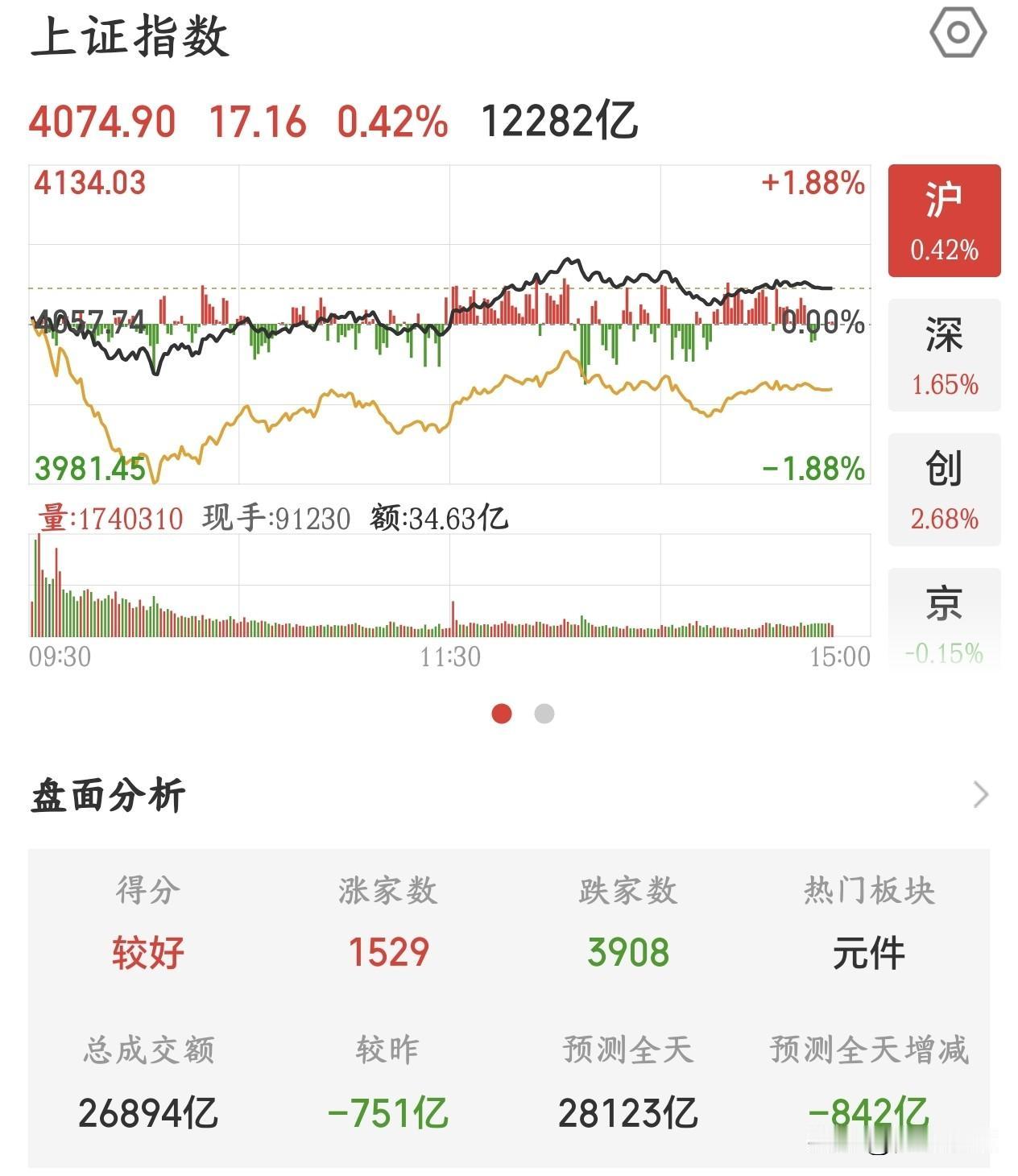 今天的A股涨了，但好像又没有涨，又是跟涨
今天A股指数下午出现了上涨，但是个股却