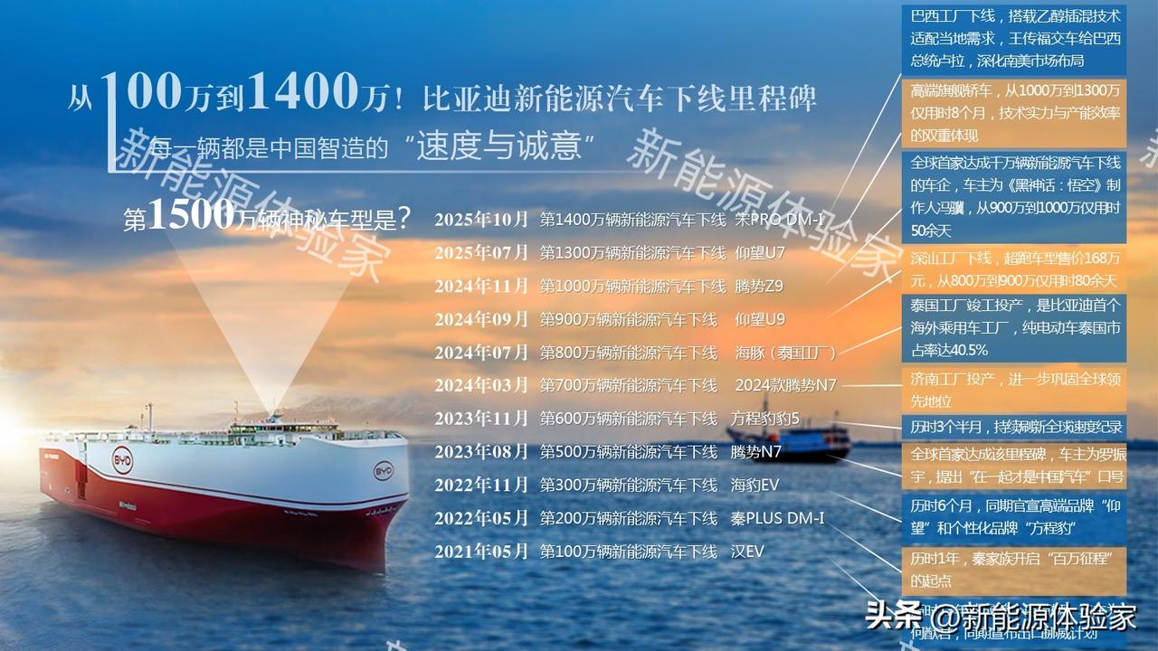从100万到1400万，比亚迪新能源汽车的下线里程不断刷新。每一辆车都是中国智造