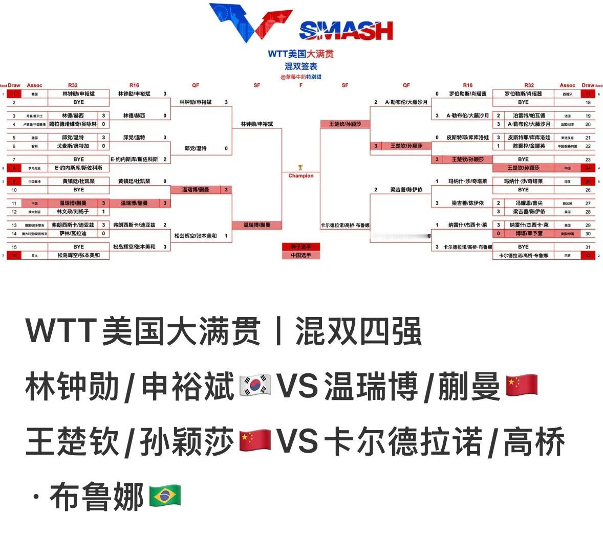 混双四强出炉 ：莎头VS雨果/高桥布鲁纳
7月2日，WTT美国大满贯混双四强
出