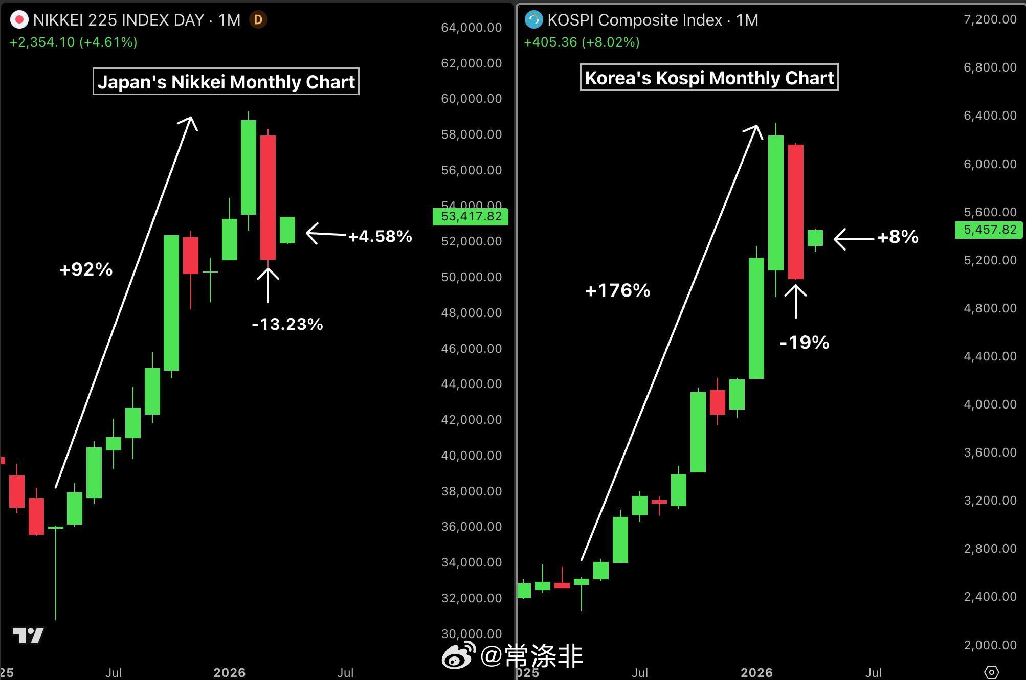 大家都在关注美国股市，但看看世界另一端刚刚发生了什么。 日本日经指数去年上涨了9