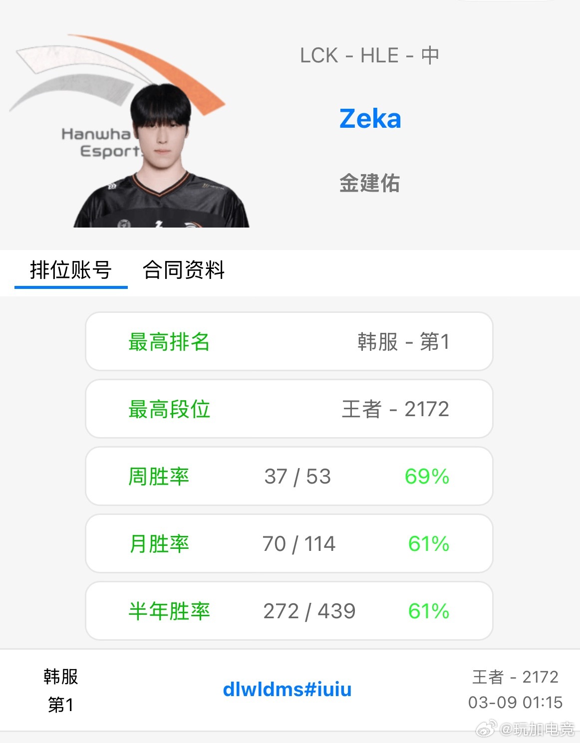 这个偷偷登顶韩服第一的壮🐣！有在努力rank准备新赛季的Zeka，太棒啦🎉2