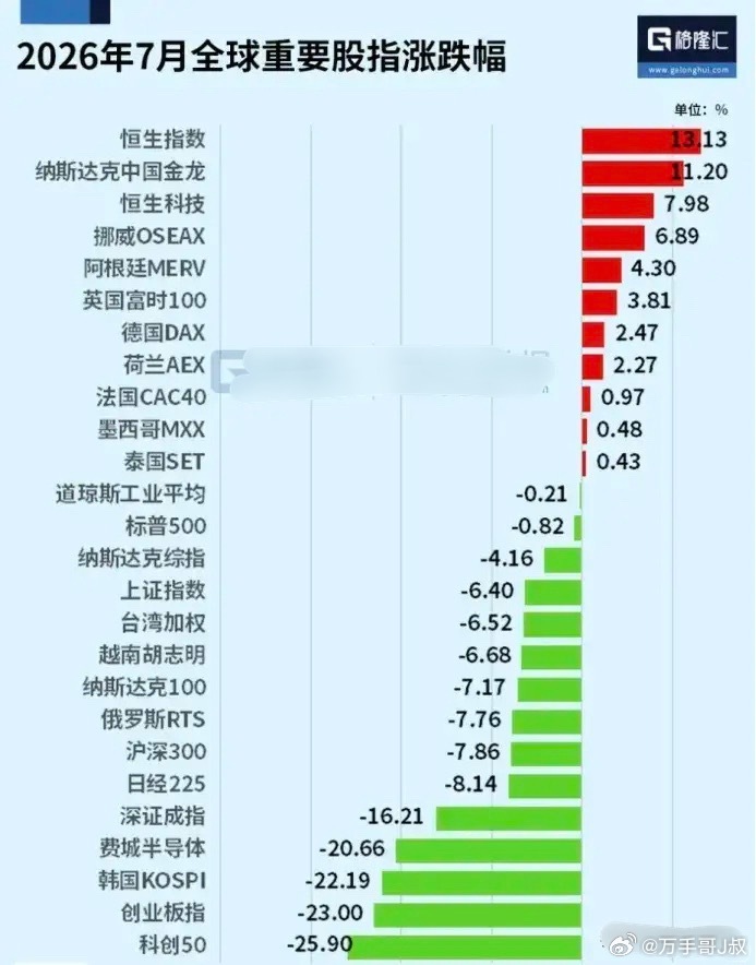 A股又包揽了7月份全球股市冠亚军！7月份收官，A股科创板，创业板分别拿下全球股市
