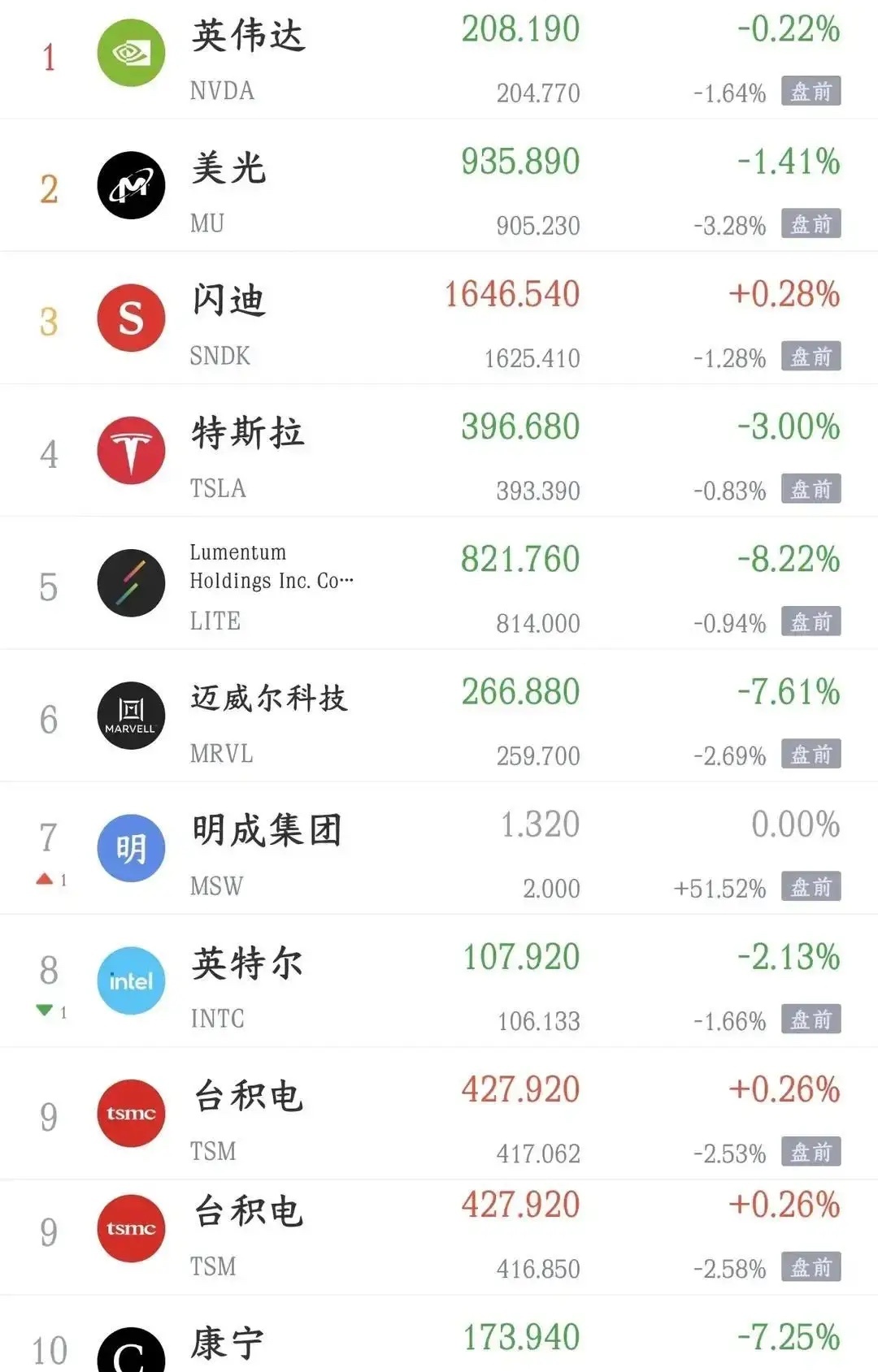 英伟达市值失守5万亿美元昨晚美股科技板块一哆嗦，A股这边不少人心里又凉了半截英伟