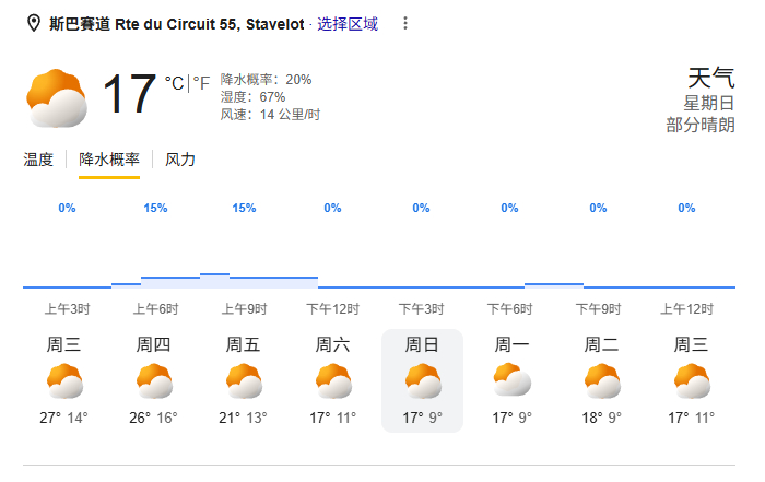 本周末F1比利时大奖赛天气预报更新，没有雨了F12026F1比利时大奖赛