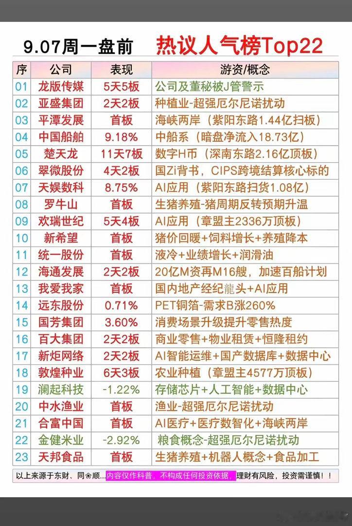 9.07周一  市场热点方向题材+人气榜！1.厄尔尼诺，农业种业2.油气化工煤炭