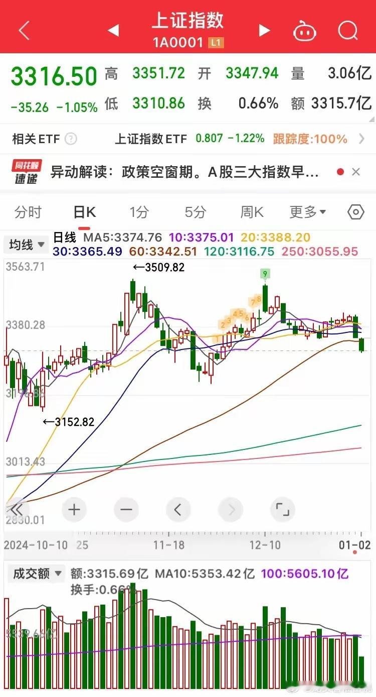 下跌远未结束，静待寻底花开！大盘收跌1%，继续缩量下跌！一定要有自己的判断，不要