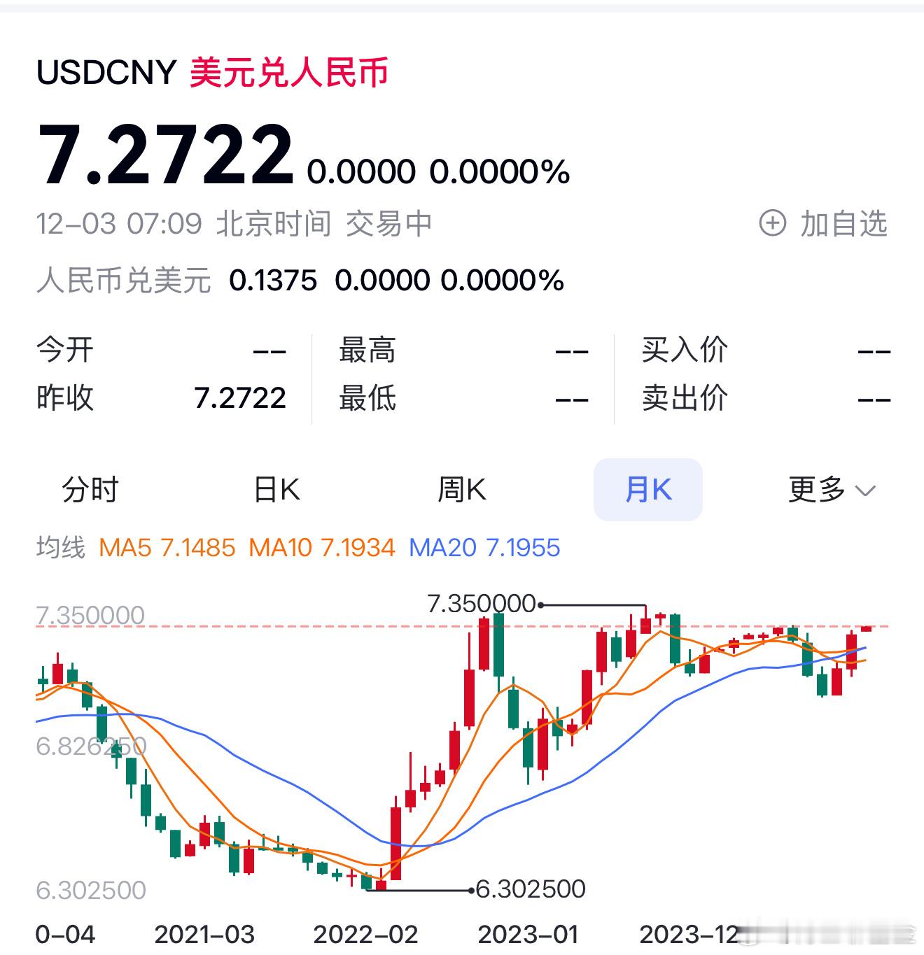 美元对人民币在岸已经 7.27 了 基金[超话]  