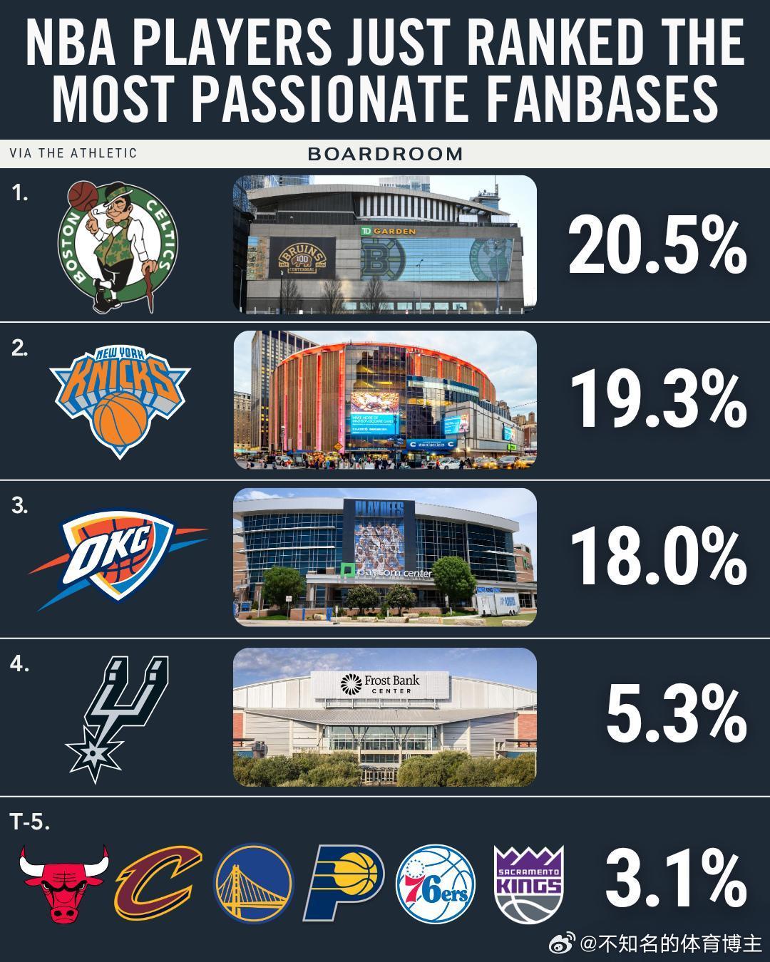 不小心把DeepSeek叫成豆包根据TA的匿名球员问卷调查，NBA最狂热球迷群体