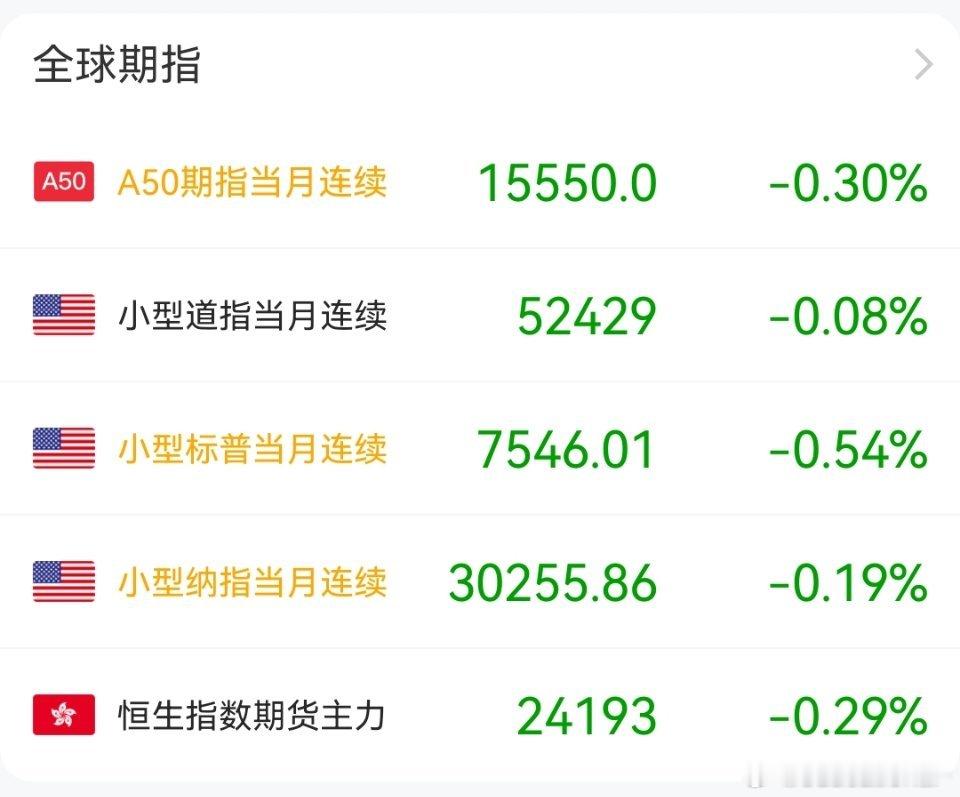 美元利息不变，但点阵图偏鹰，期指小幅回调。待会要看沃什讲话。 