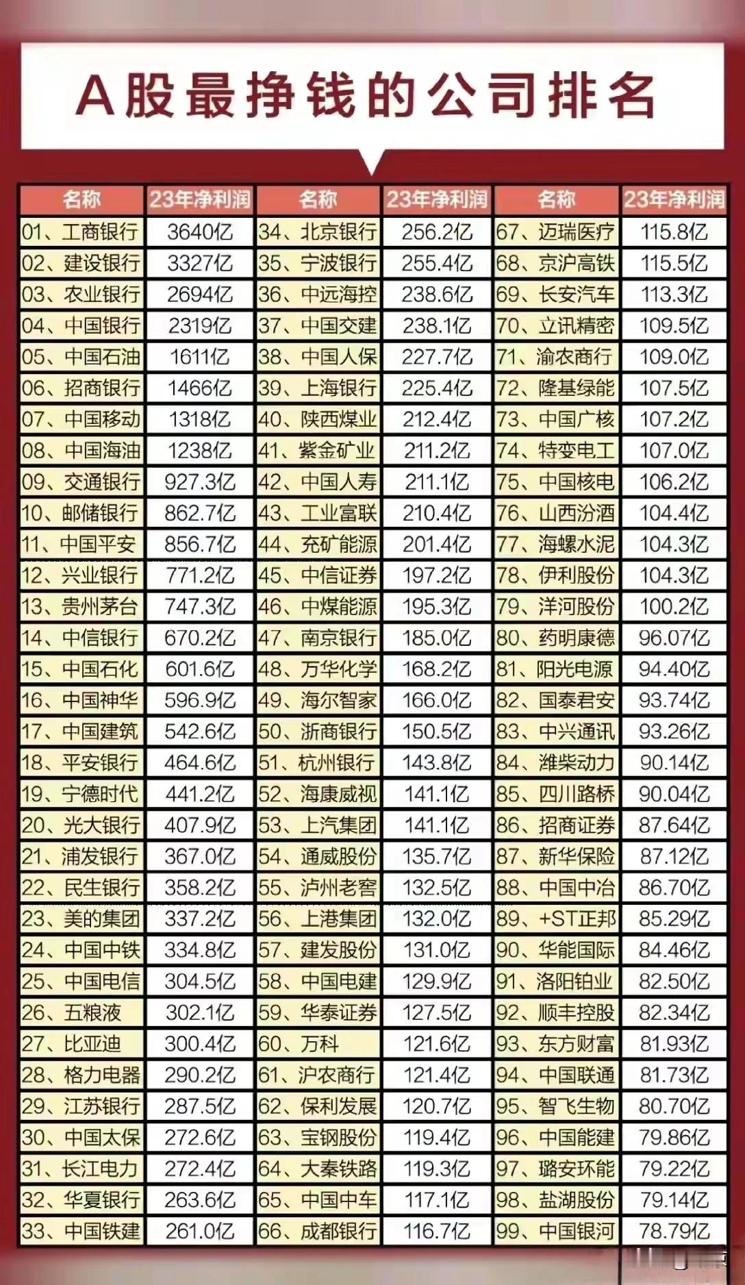 第一用钱赚钱，看来是最赚钱的生意，看这些最挣钱的公司，你不得不服气。

其次是垄