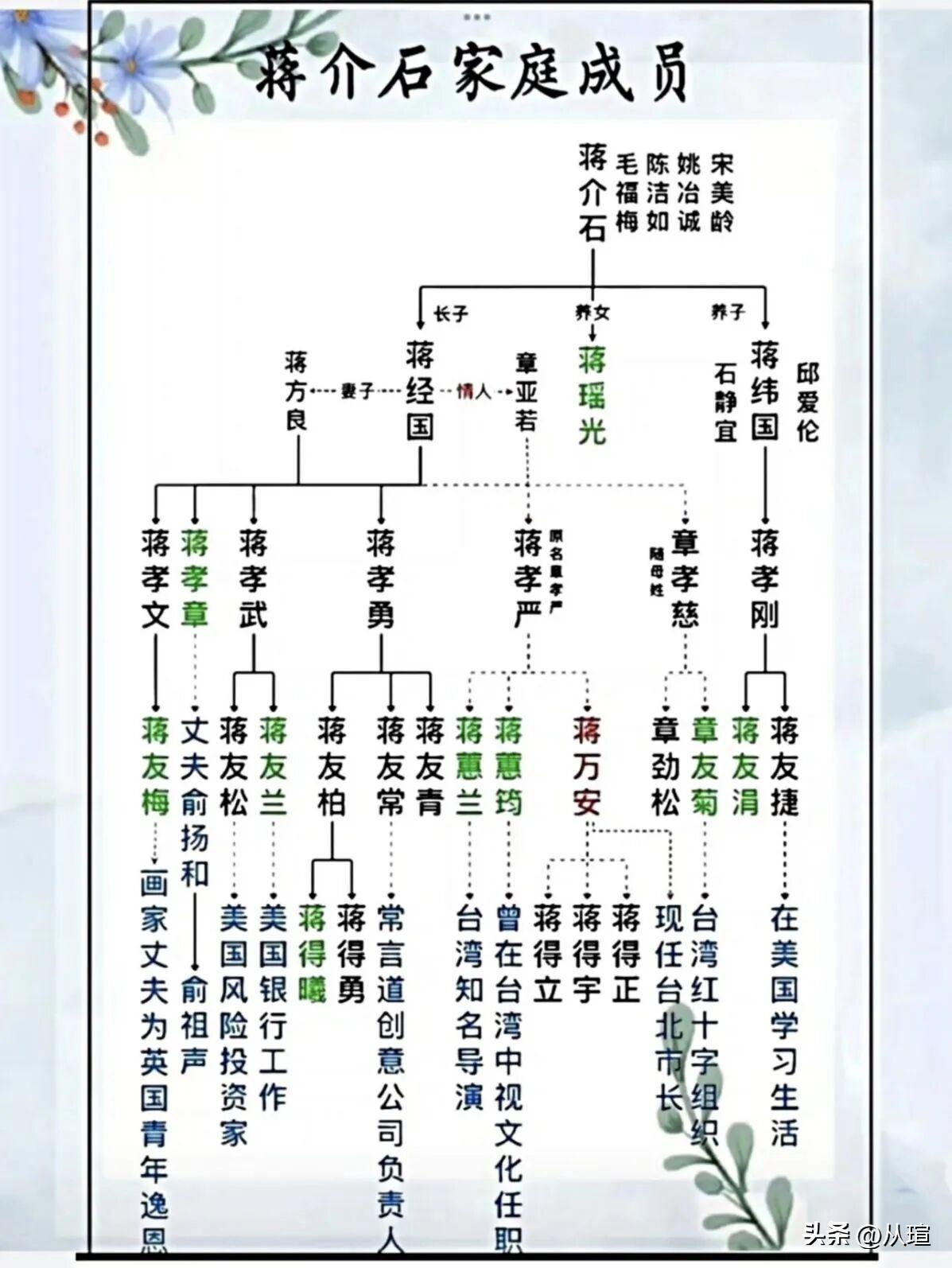 蒋介石家族成员