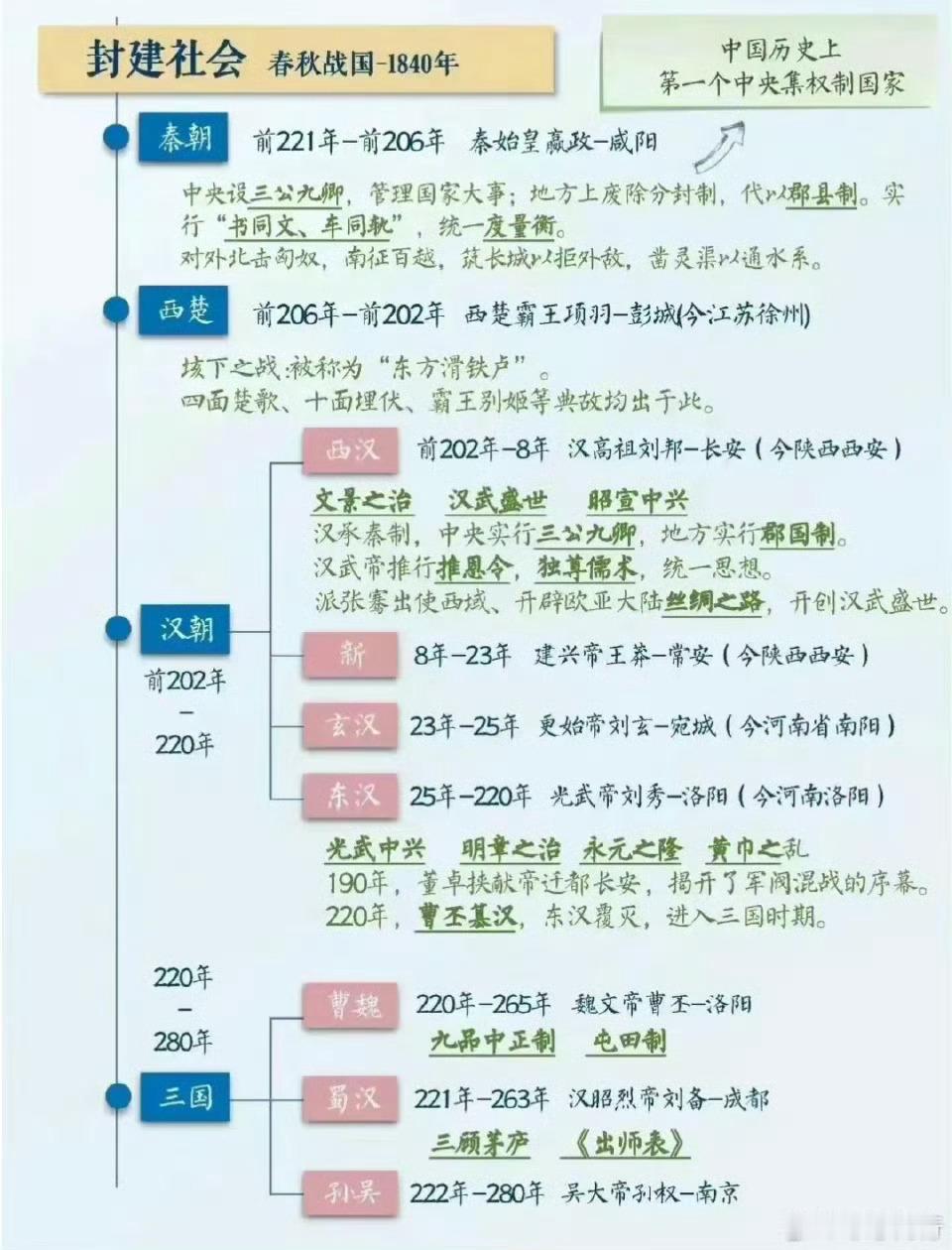 这样记中国历史朝代时间表 