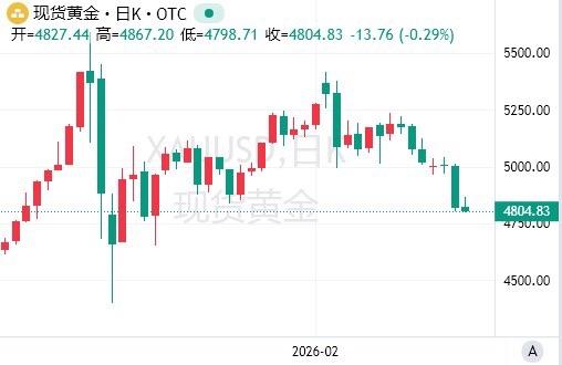 3月19日，现货黄金市场日内下挫0.39%，径直跌破4800美元/盎司。据中新经