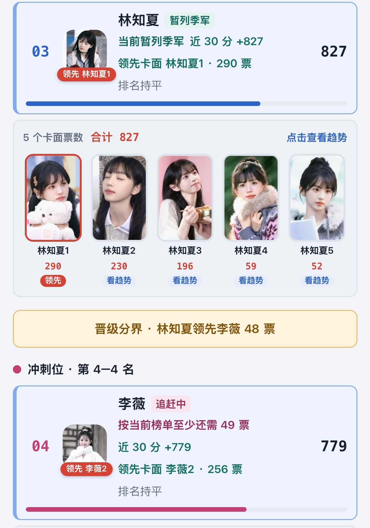 总决赛10分钟赛况1️⃣长玉2️⃣橙子3️⃣知夏4️⃣李薇角色票数非常接近 卡面