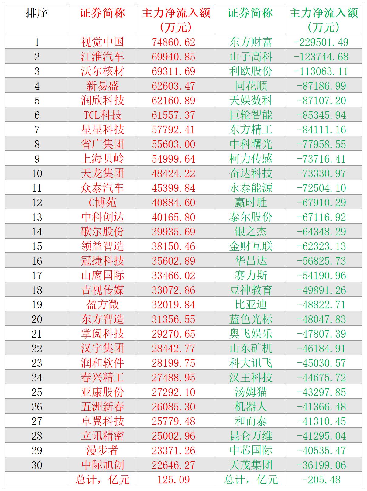 2024-12-11,A股个股主力净流入和净流出前三十名
主力净流入最多的三十股