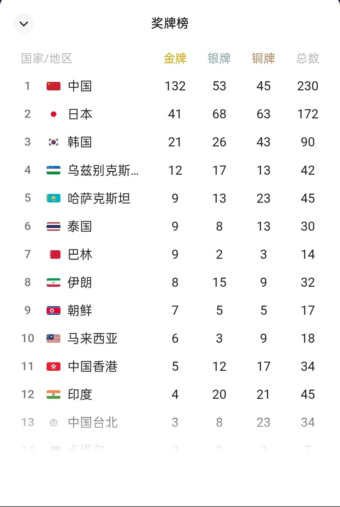2026名古屋亚运会奖牌榜！1.中国已获得132金53银45铜！ 亚运会奖牌榜 