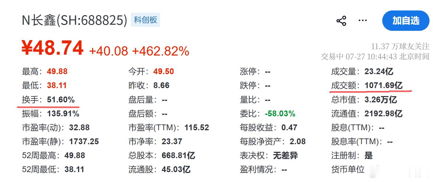 长鑫科技上市，3.27万亿总市值，成交额突破千亿，超51%换手率… 