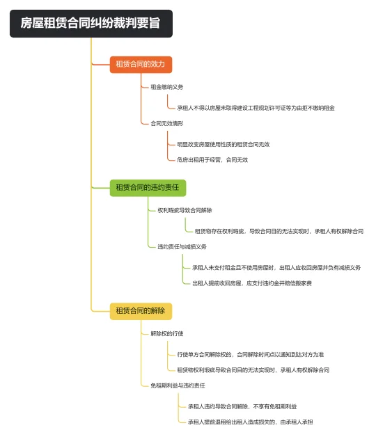 房屋租赁合同纠纷10个裁判要旨
