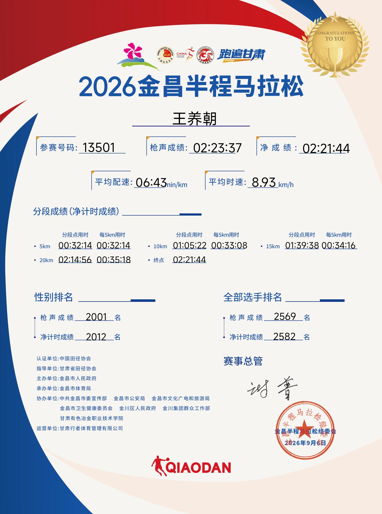 金昌半马比赛证书出来了，没有年龄组排名。六千名选手，小民排名2569。计划225