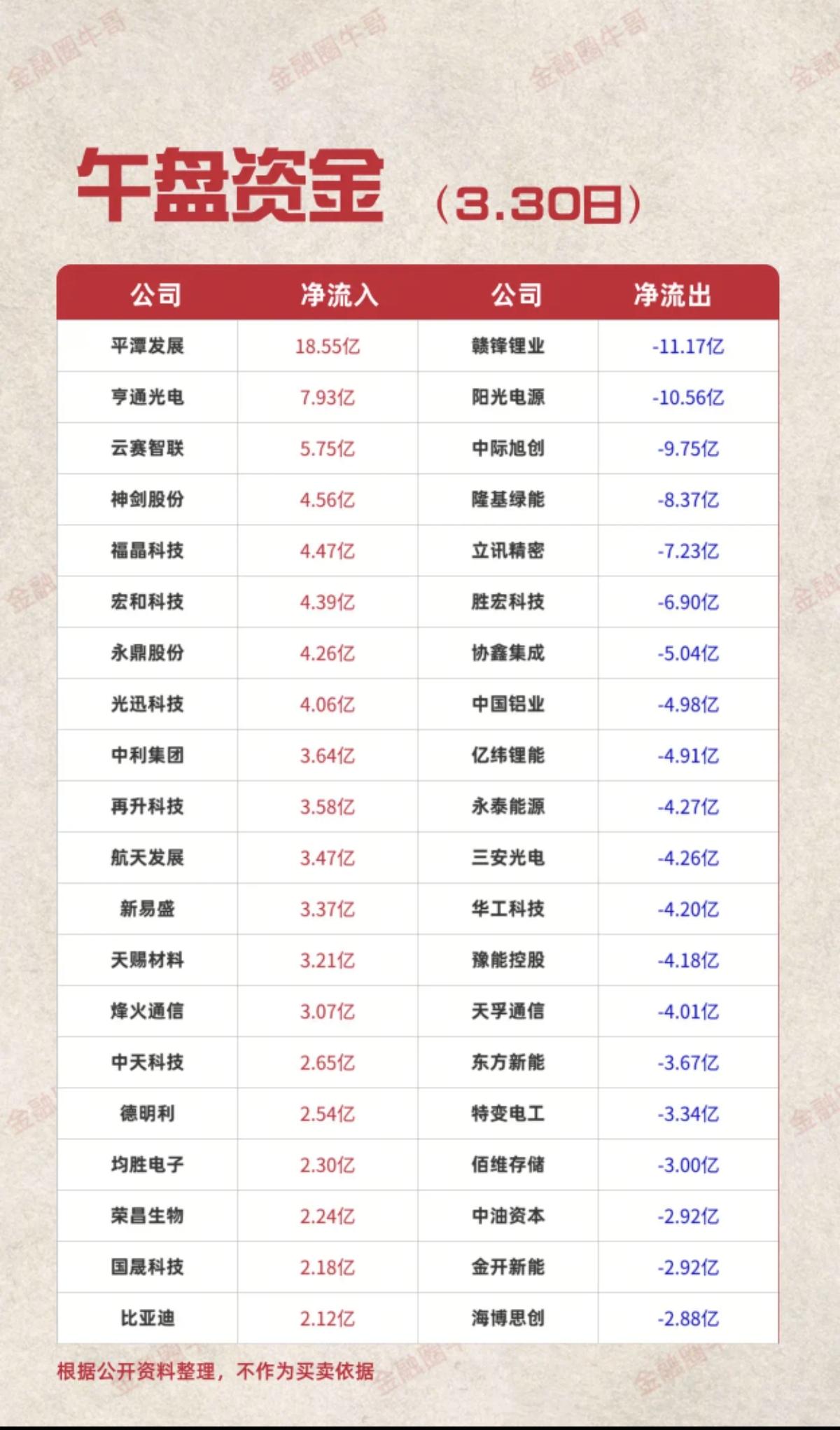 3.30周一  主力大资金  抢筹出逃个股榜！

资金抢筹：
有色金属、小金属、
