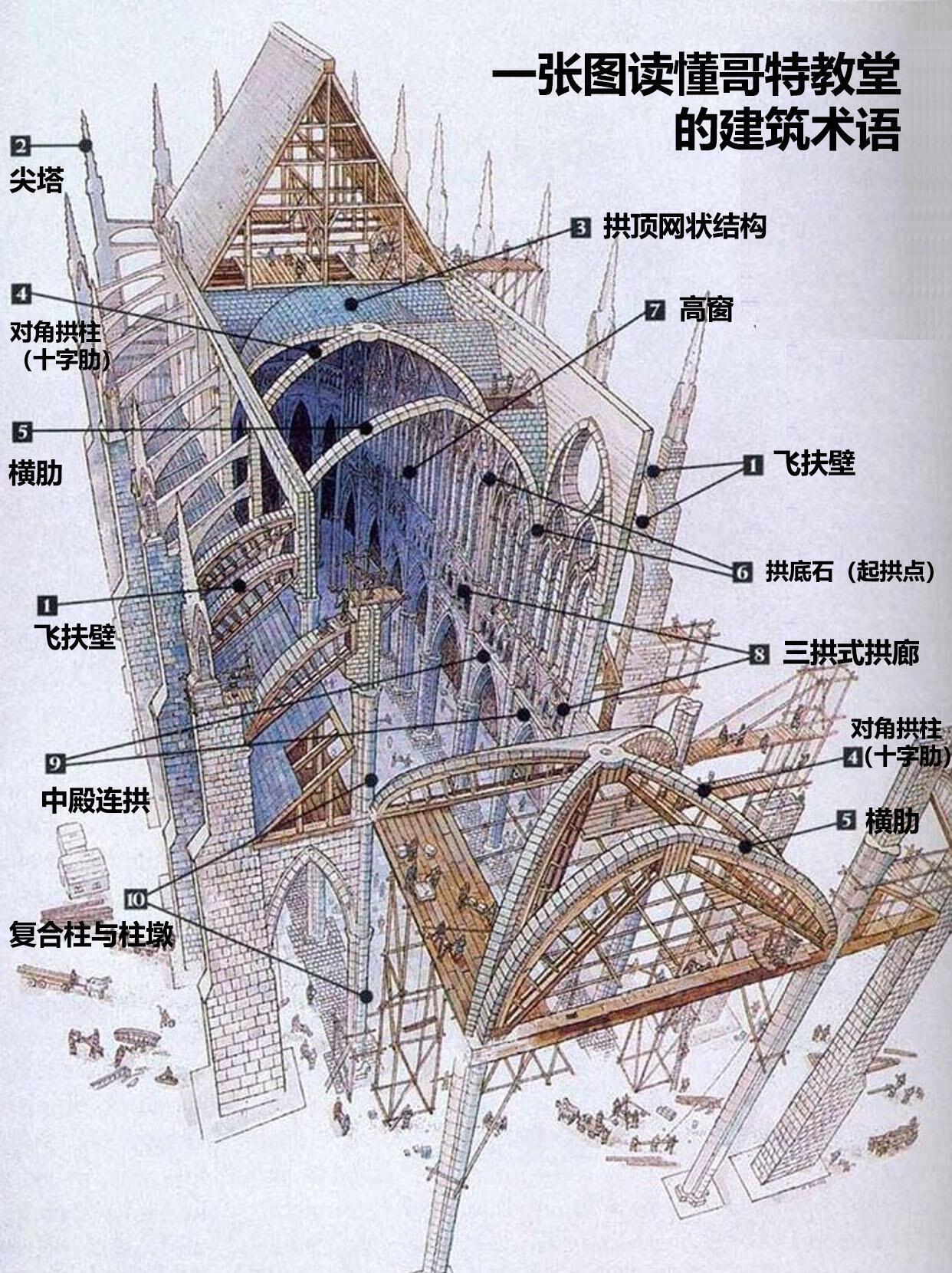 图解哥特教堂的建筑术语...