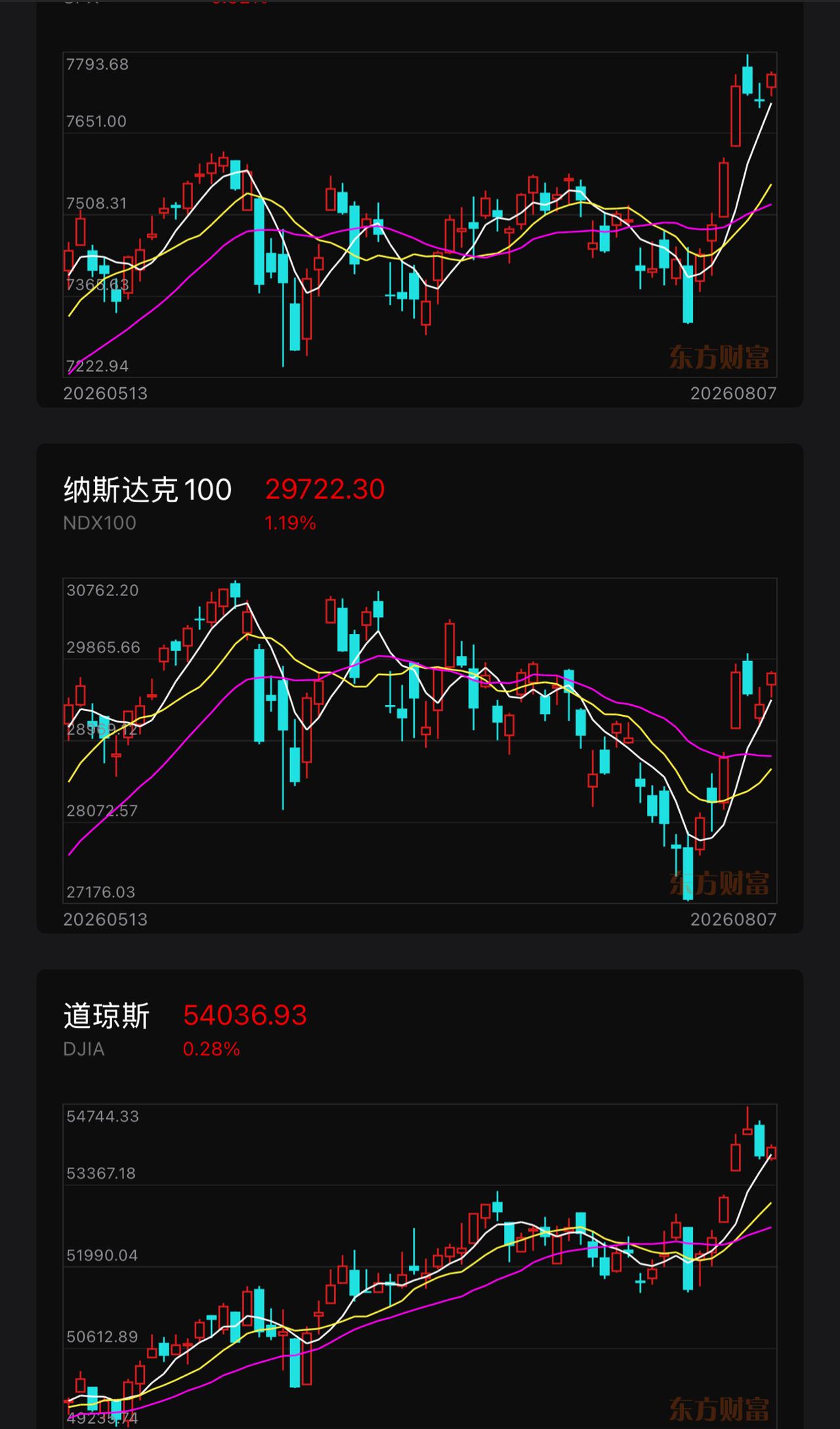 美股过去一周的走势已经完全是做顶状态。07.29日，断头铡破位的大阴线的次日开始