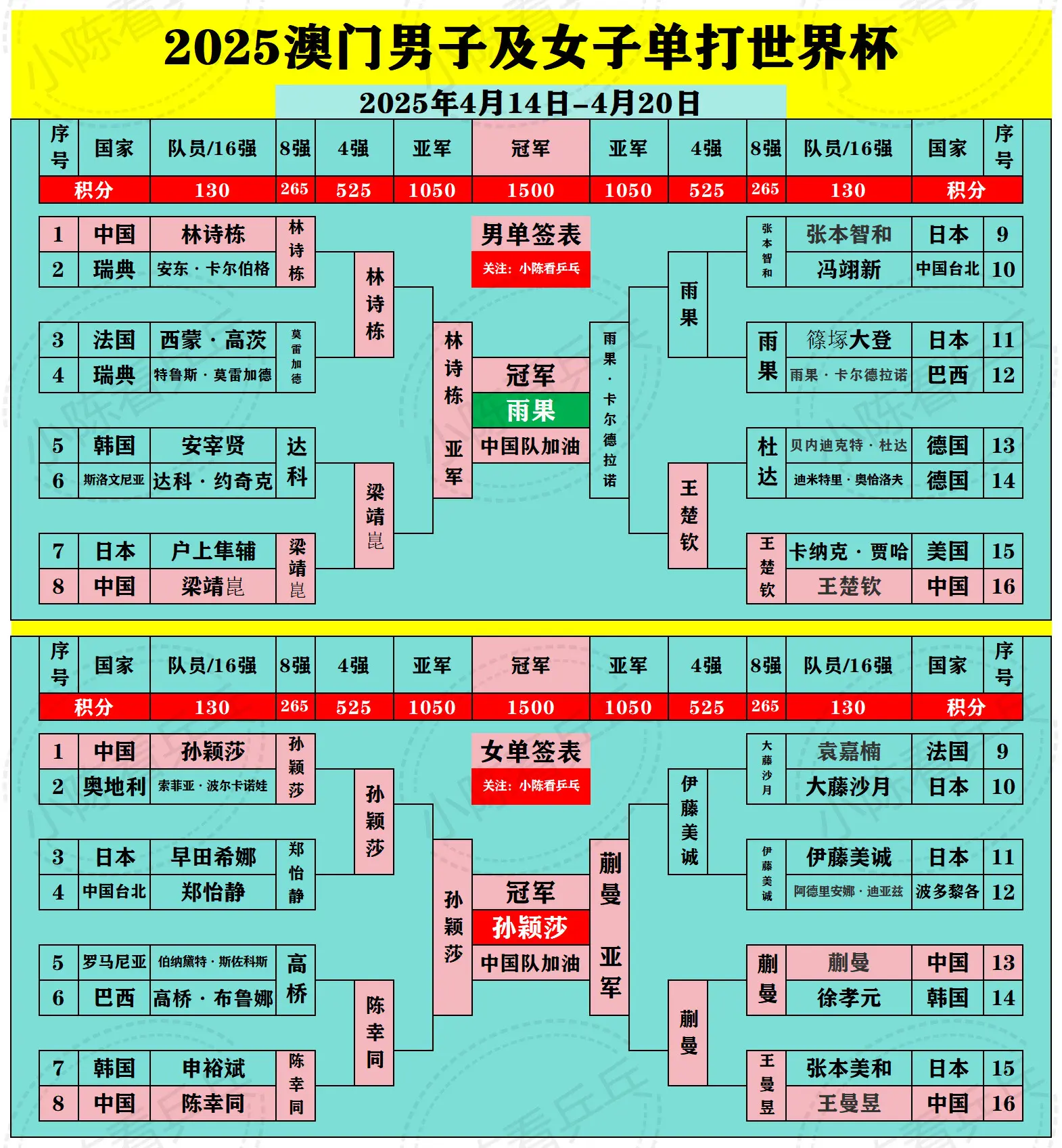 2025澳门单打世界杯落幕明天我们赢回来。中国队加油，好好总结，下个月...