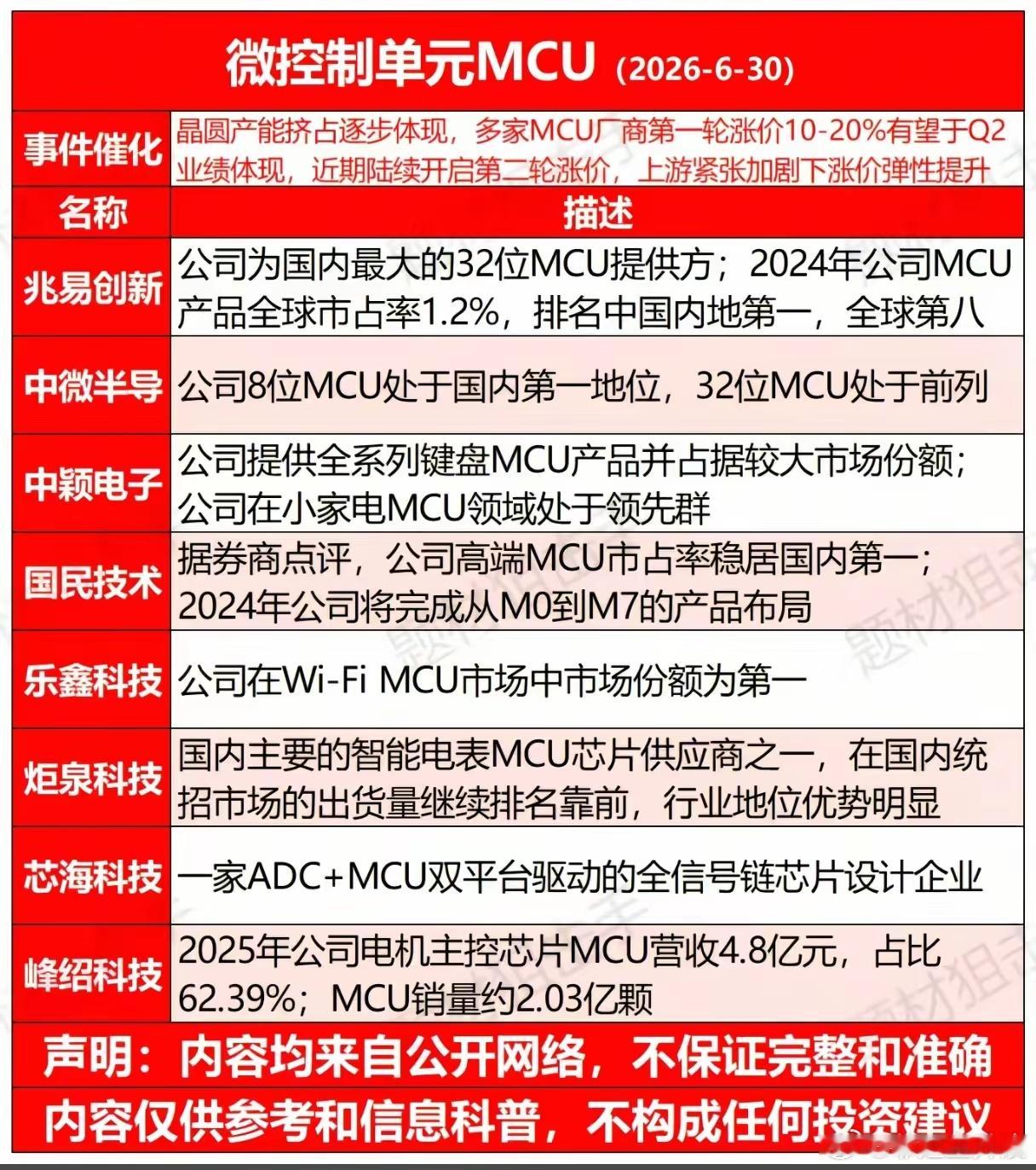 两轮涨价接踵而至，MCU板块真能迎来业绩大爆发吗？熟悉半导体周期的投资者都清楚，