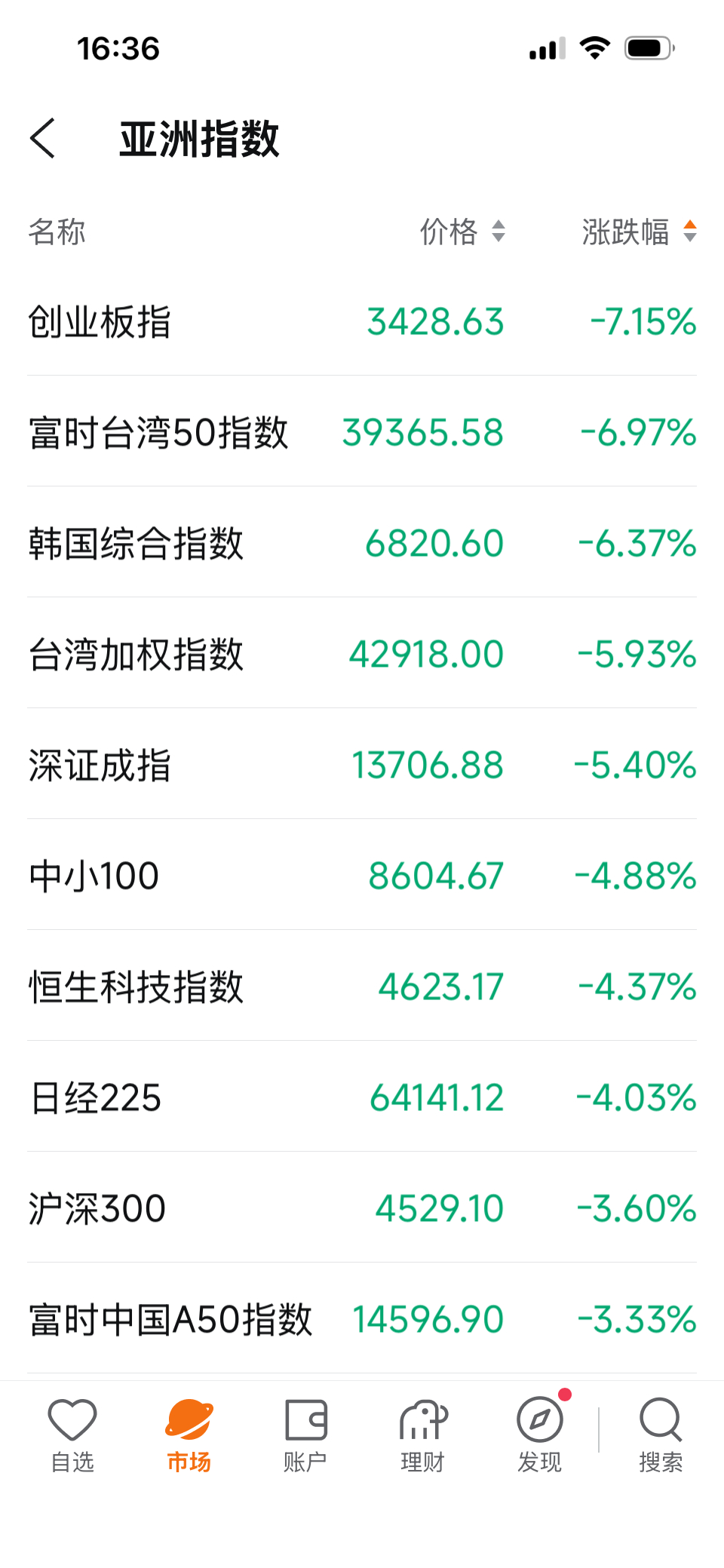 听说韩国每30个人就有一个因为杠杆爆仓而被券商要求追加保证金，今天韩国还休市，整