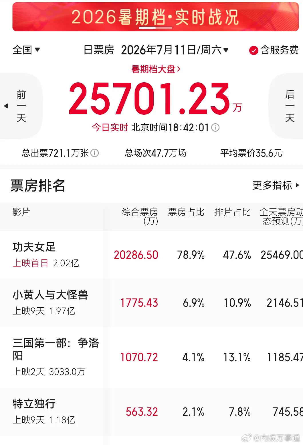 功夫女足的票房已破2亿了，就是好看啊！